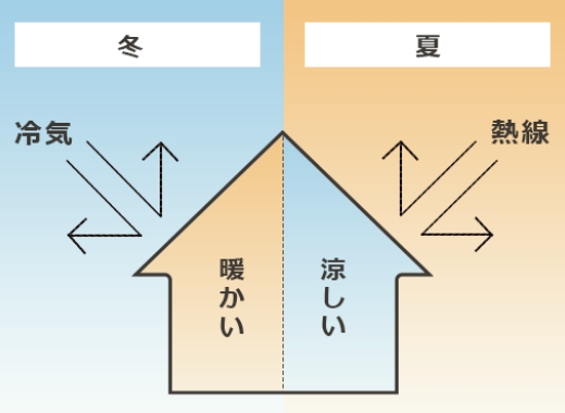熱の反射率 図