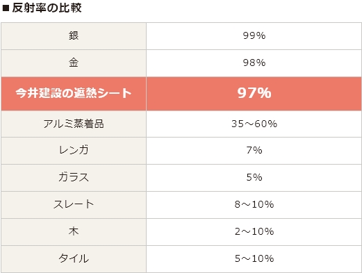 反射率の比較 図 今井建設の遮熱シート