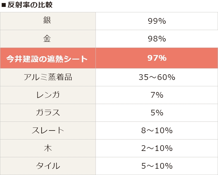 反射率の比較 図 今井建設の遮熱シート